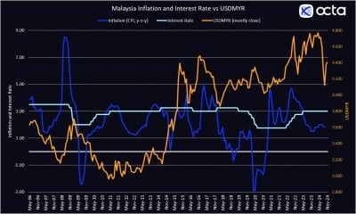 U.S. Election Shakes the Ringgit: Octa Broker’s Analysis