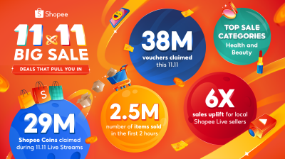 Local Shopee Live sellers skyrocketed their sales by an impressive 6X this 11.11