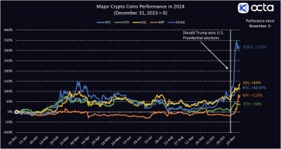 Trump’s re-election sparks a bullish rally in the cryptosphere. Global broker Octa analyses the reasons and implications