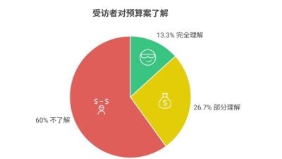 年輕人看財算案　多數受訪者：“不瞭解” “很無聊”