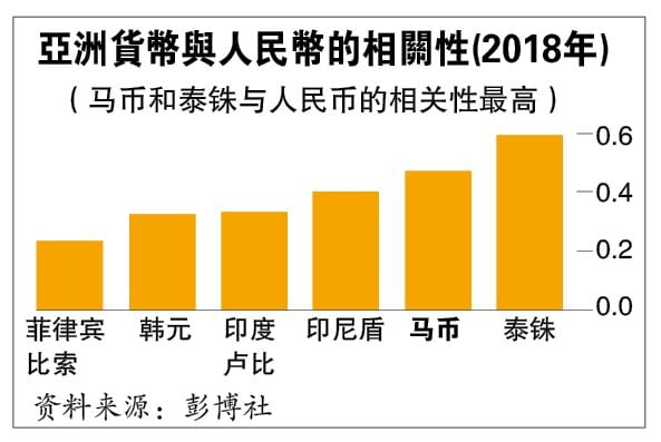 中美贸易战若升级  泰铢马币首当其冲