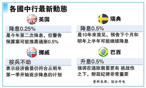 主要中行利率动向