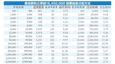 农佳肥料超额认购84.88倍