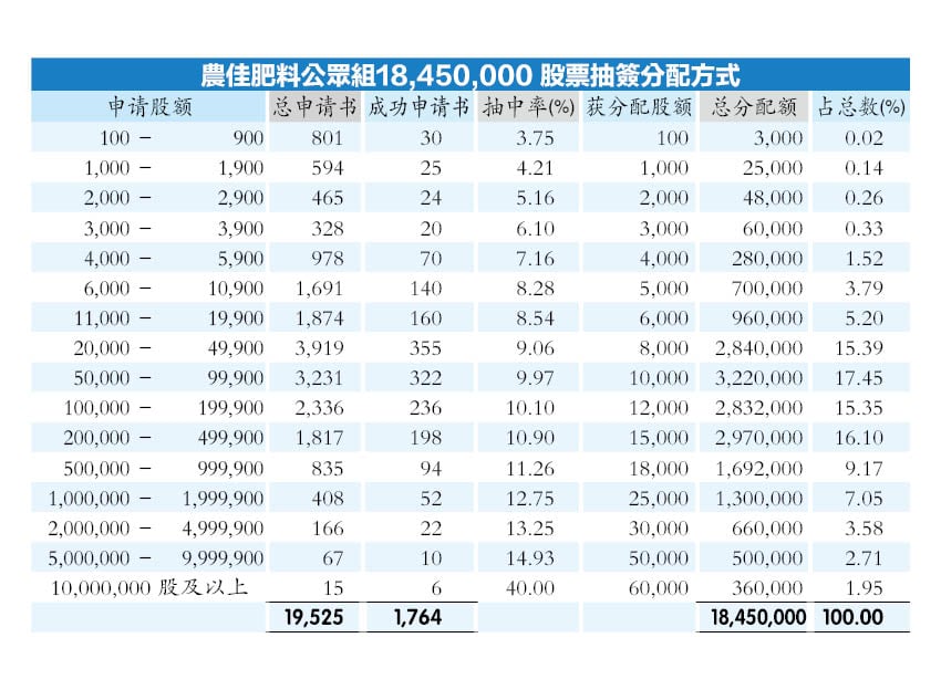 农佳肥料超额认购84.88倍