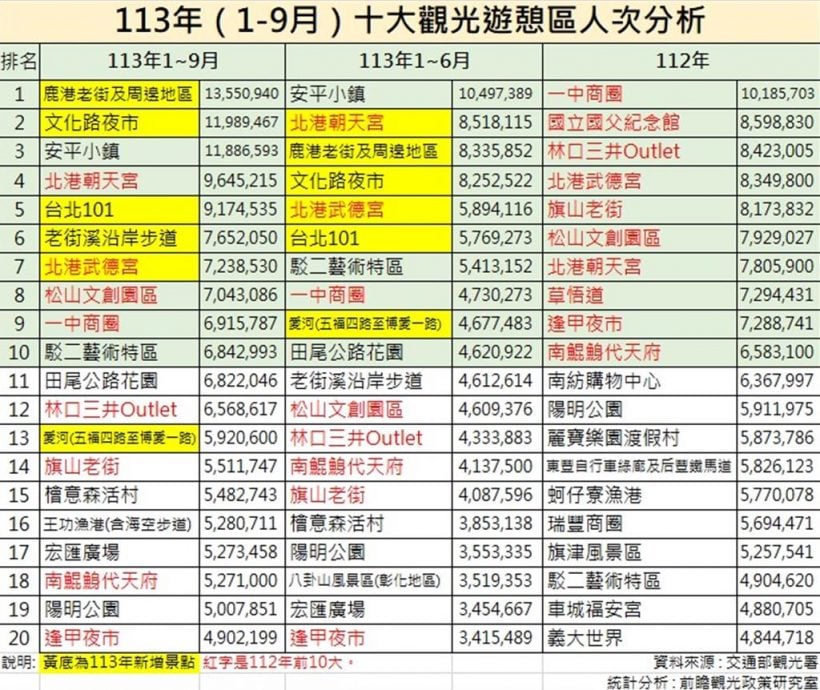 台10大景点洗牌 鹿港老街夺首位