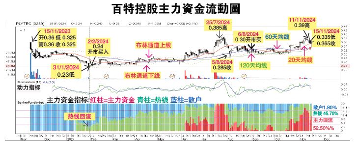 吴继宗 | 百特控股展望正面 18-11见报