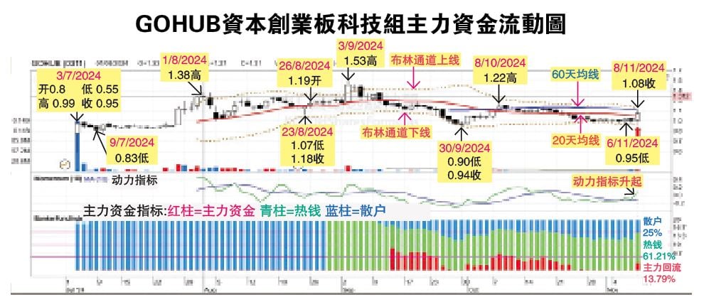 吴继宗 | GOHUB资本上看1.53令吉 11-11见报