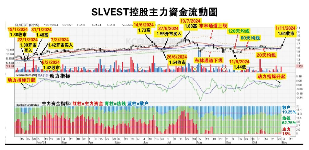 吴继宗| SLVEST控股有望创新高 4-11见报