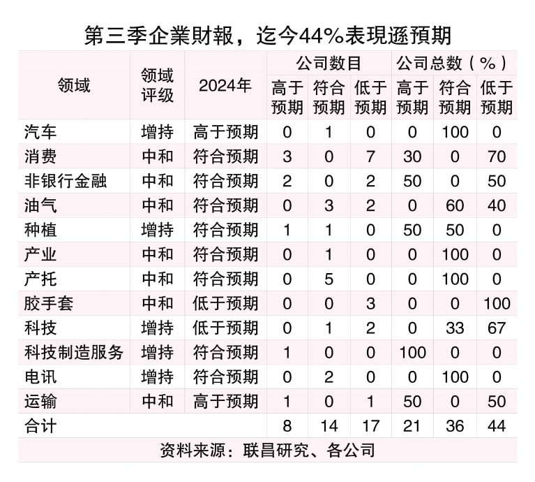 大资本股财报失色  盈利预测有下调风险