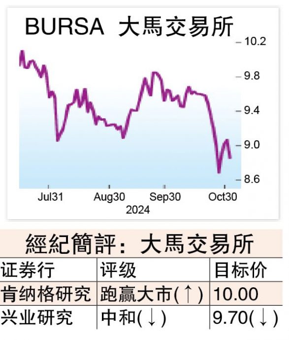 大马交易所前景  分析员看法分歧