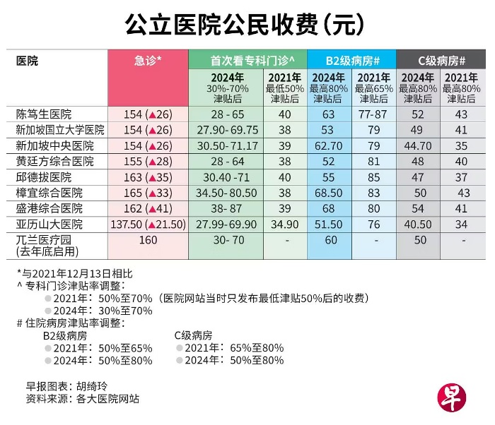 *已签发* 柔：狮城二三事：狮城8家公立医院调高收费 急诊科费用上调高达34%