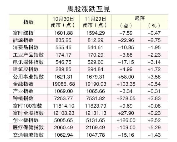 最后交易日失守1600  马股11月微跌8点