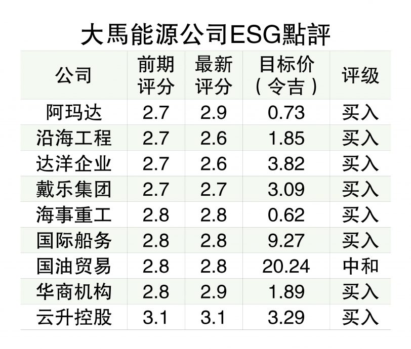 油气业ESG评分改进  云升控股和阿玛达成赢家