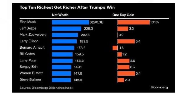 特朗普上台有钱人更有钱！全球10大富豪身家暴涨 逾6百亿美元创纪录