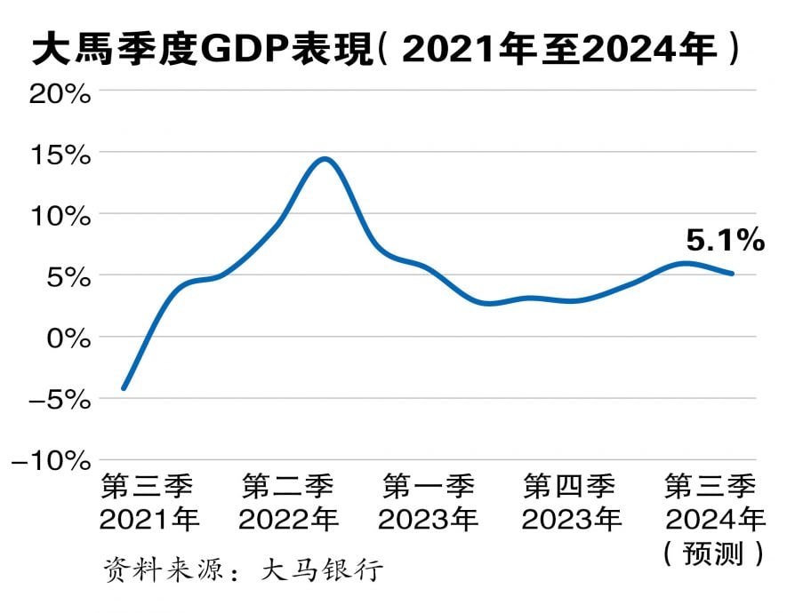 经济数据好坏参半  第三季GDP料放缓