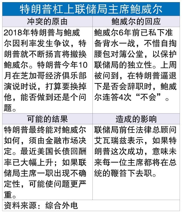 联储局主席换人？鲍威尔不惜打官司 要保护联储局独立性