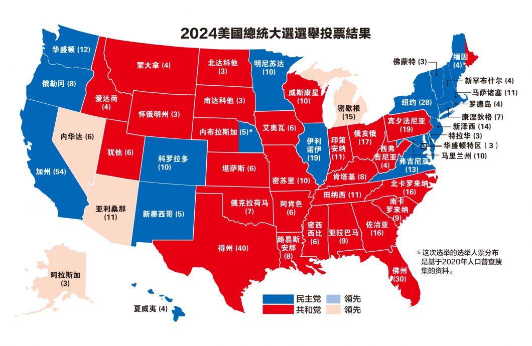 贺锦丽守住传统票仓   特朗普在摇摆州突围 拿下277选举人票胜出