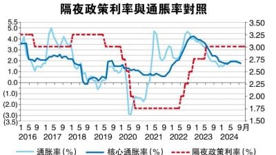 通脹雖有升溫隱憂  國行明年料維持利率