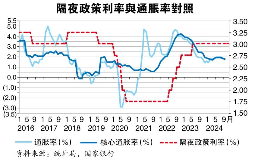 通胀虽有升温隐忧  国行明年料维持利率