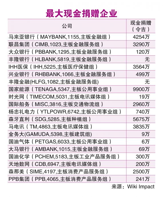 马股20大企业 国能最乐善好施