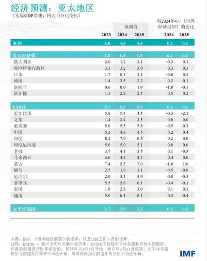 IMF上调大马今年经济成长预测至4.8%