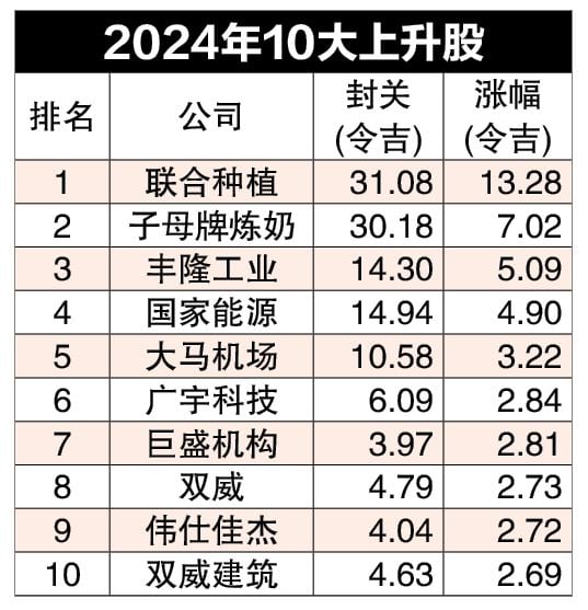 47公司市值突破百亿  马银行稳当市值王