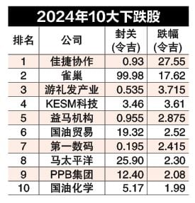 47公司市值突破百亿  马银行稳当市值王