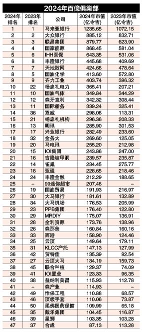 47公司市值突破百亿  马银行稳当市值王