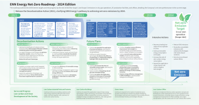 ENN Energy Releases the 2024 Edition of “Decarbonisation Action 2030 – The Journey to Net Zero”