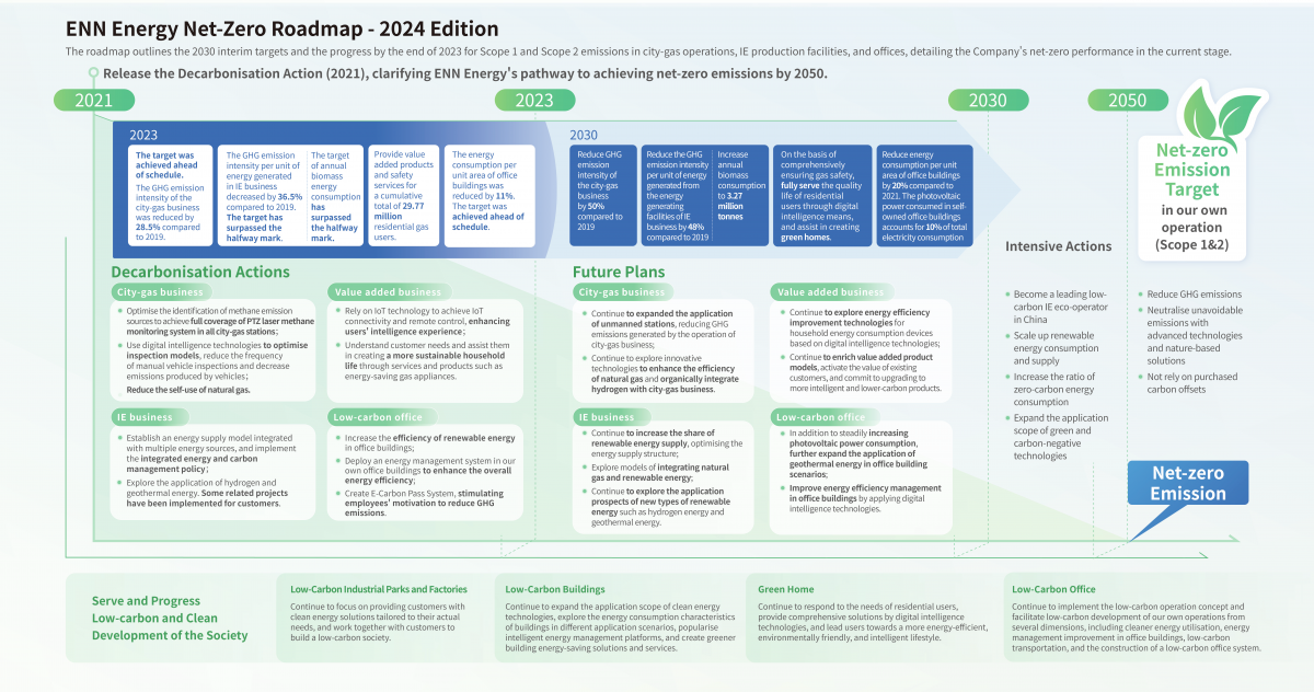 ENN Energy’s Net-Zero Roadmap – 2024 Edition