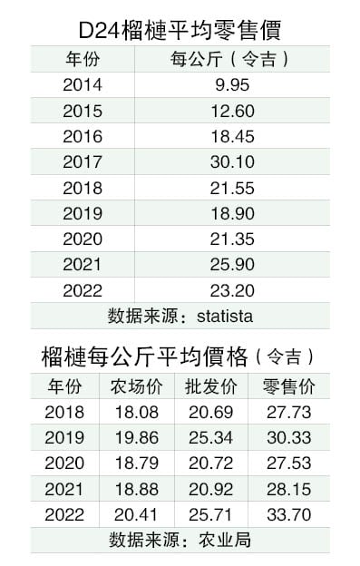 从头细说榴梿经济（完结篇）│大马榴梿登“高”望远