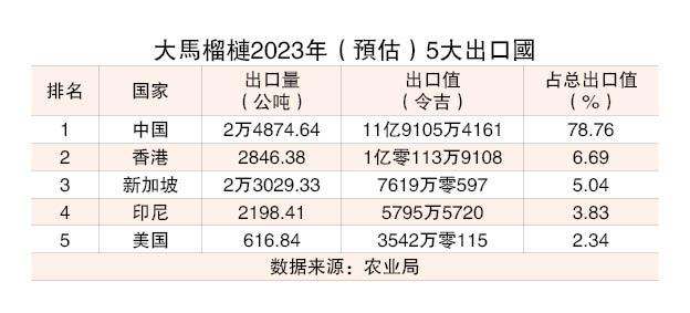 从头细说榴梿经济（系列2）│大马榴梿乐在其“中”