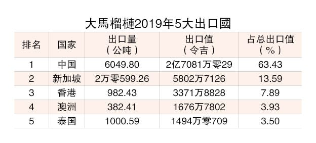 从头细说榴梿经济（系列2）│大马榴梿乐在其“中”