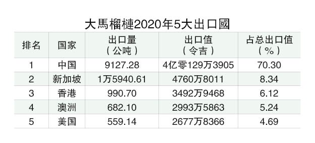 从头细说榴梿经济（系列2）│大马榴梿乐在其“中”