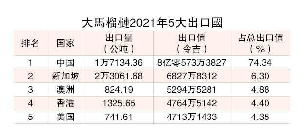 从头细说榴梿经济（系列2）│大马榴梿乐在其“中”