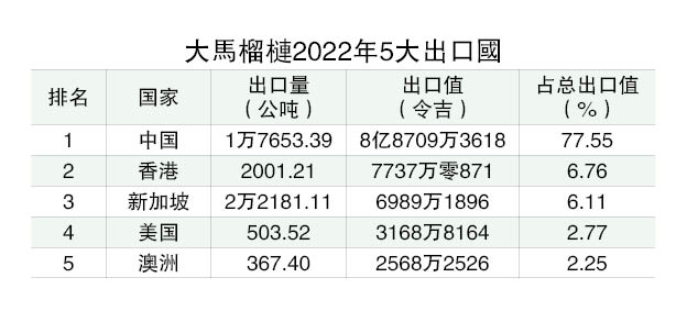 从头细说榴梿经济（系列2）│大马榴梿乐在其“中”