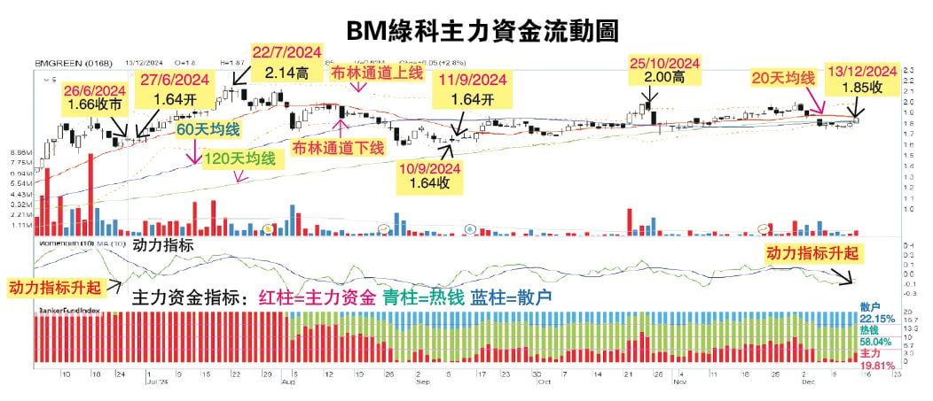 吴继宗|BM绿科出现好转迹象 16-12见报