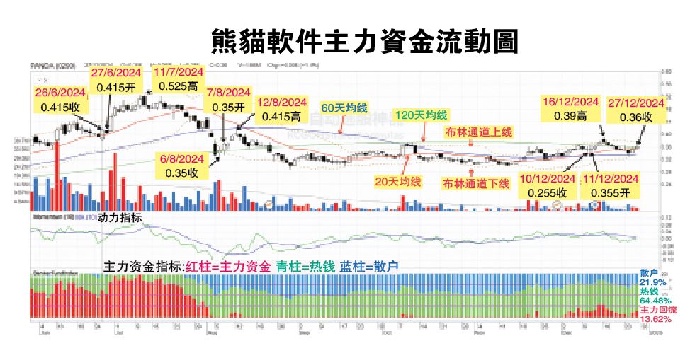 吴继宗|熊猫软件迈向52.5仙目标价 30-12见报