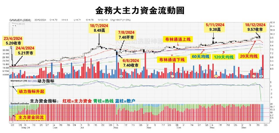 吴继宗|金务大力图挑破5令吉 23-12见报