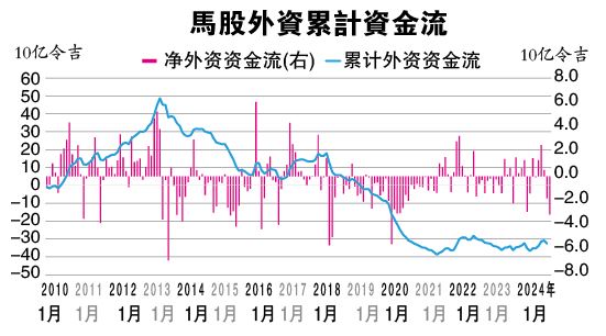 外资11月净卖31亿  今年至今共流出13亿