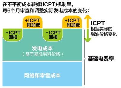 夜报封面/安华：调涨仅涉富豪赚钱行业  普通家庭不应起电费  //主