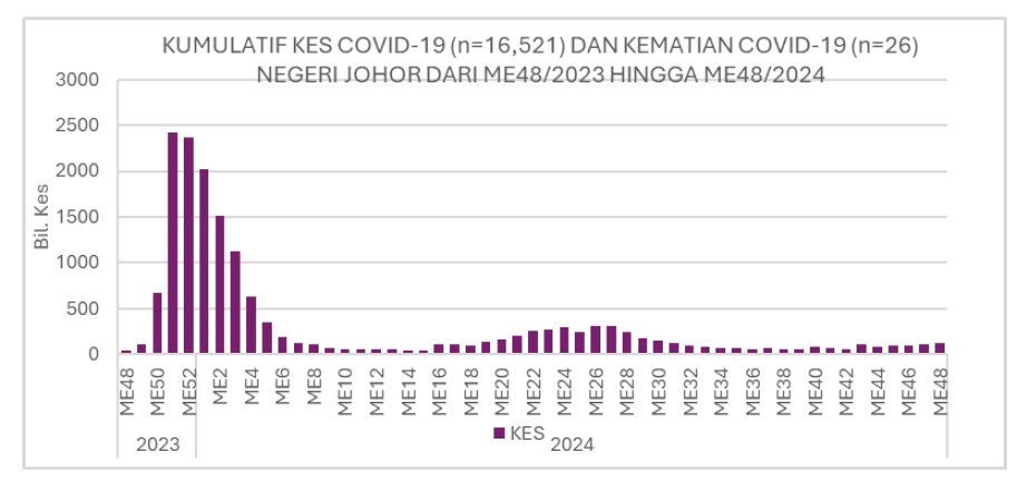 *已签发* 柔︰柔今年迄今骨痛热症病1万2606宗，较去年同时期增加30％