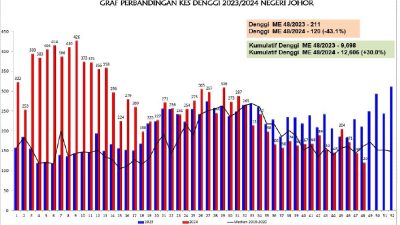 柔今年迄今骨痛熱症1萬2606宗 較去年同期增30％