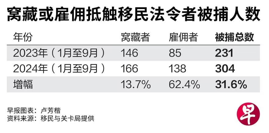 已签发 柔：狮城二三事：今年首九月304人被捕 窝藏或雇佣抵触移民法令者增三成