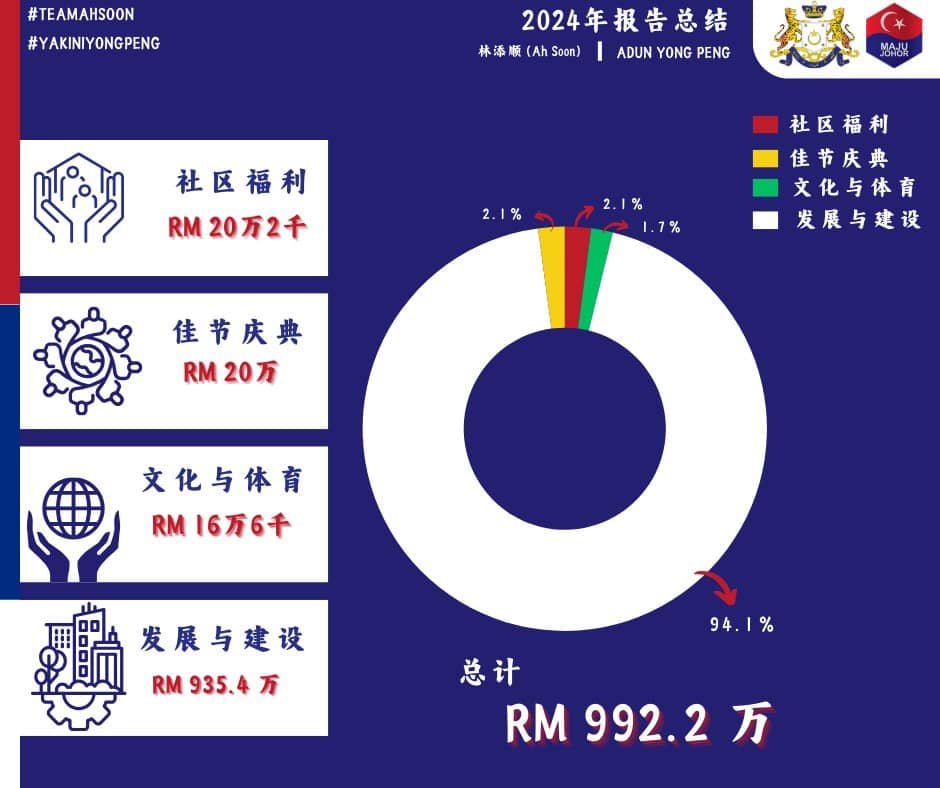 **已签发**柔：林添顺：永平州选区，今年获逾992万拨款