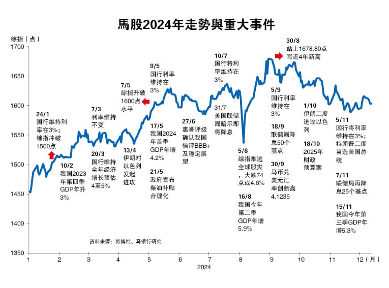 打破4连跌  马股全年涨188点  建筑指数飙117点