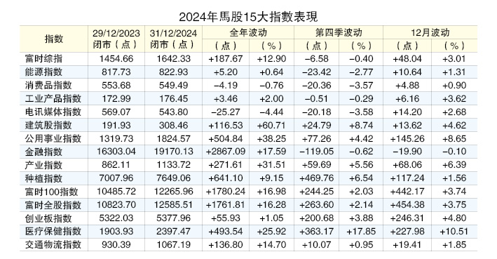 打破4连跌  马股全年涨188点  建筑指数飙117点