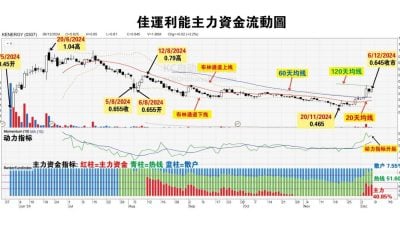 吴继宗 | 佳运利能或攀回前期高点