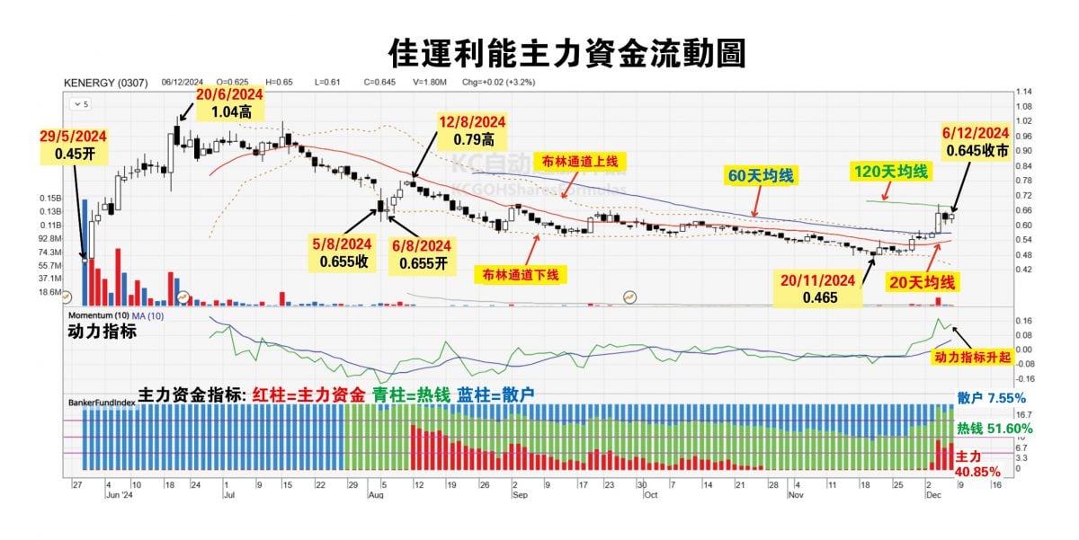 投资广场 9-12见报 // 吴继宗 | 佳运利能或攀回前期高点