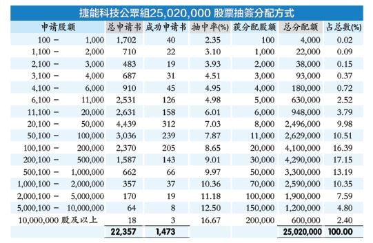 捷能科技 超额认购58.09倍